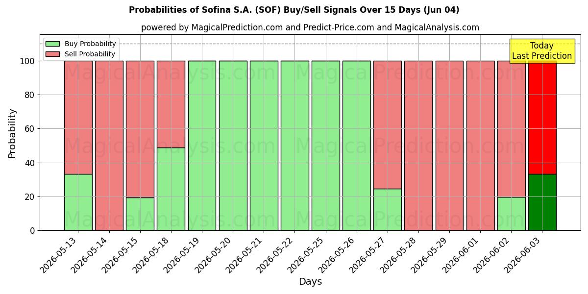 Probabilities of Sofina S.A. (SOF) Buy/Sell Signals Using Several AI Models Over 5 Days (04 Jun) 