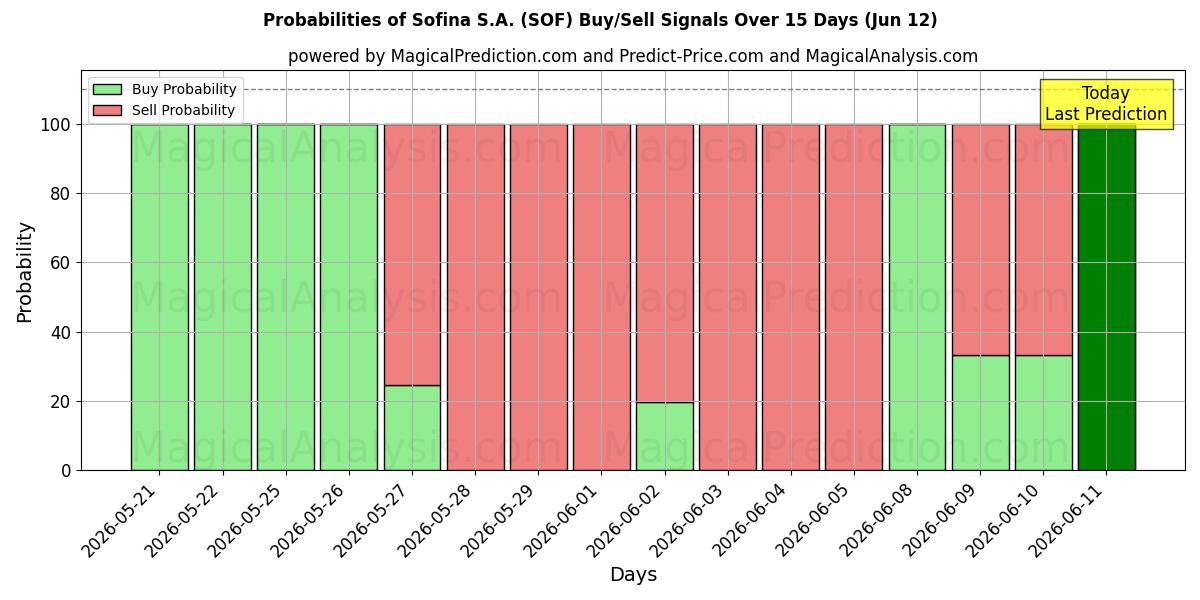 Probabilities of Sofina S.A. (SOF) Buy/Sell Signals Using Several AI Models Over 5 Days (12 Jun) 