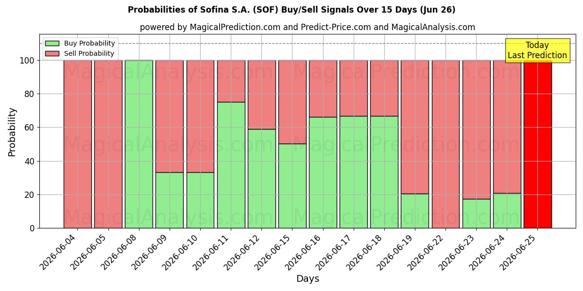 Probabilities of Sofina S.A. (SOF) Buy/Sell Signals Using Several AI Models Over 5 Days (26 Jun) 