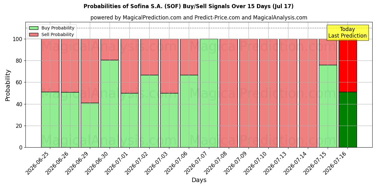 Probabilities of Sofina S.A. (SOF) Buy/Sell Signals Using Several AI Models Over 5 Days (17 Jul) 