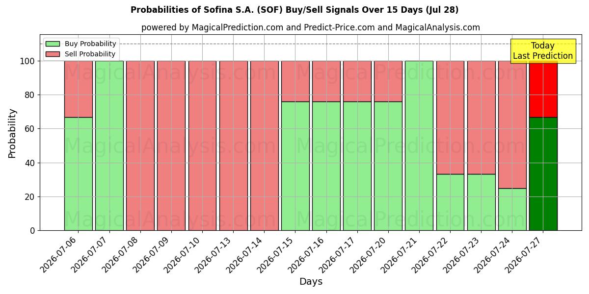 Probabilities of Sofina S.A. (SOF) Buy/Sell Signals Using Several AI Models Over 5 Days (28 Jul) 