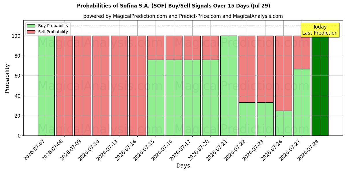 Probabilities of Sofina S.A. (SOF) Buy/Sell Signals Using Several AI Models Over 5 Days (29 Jul) 