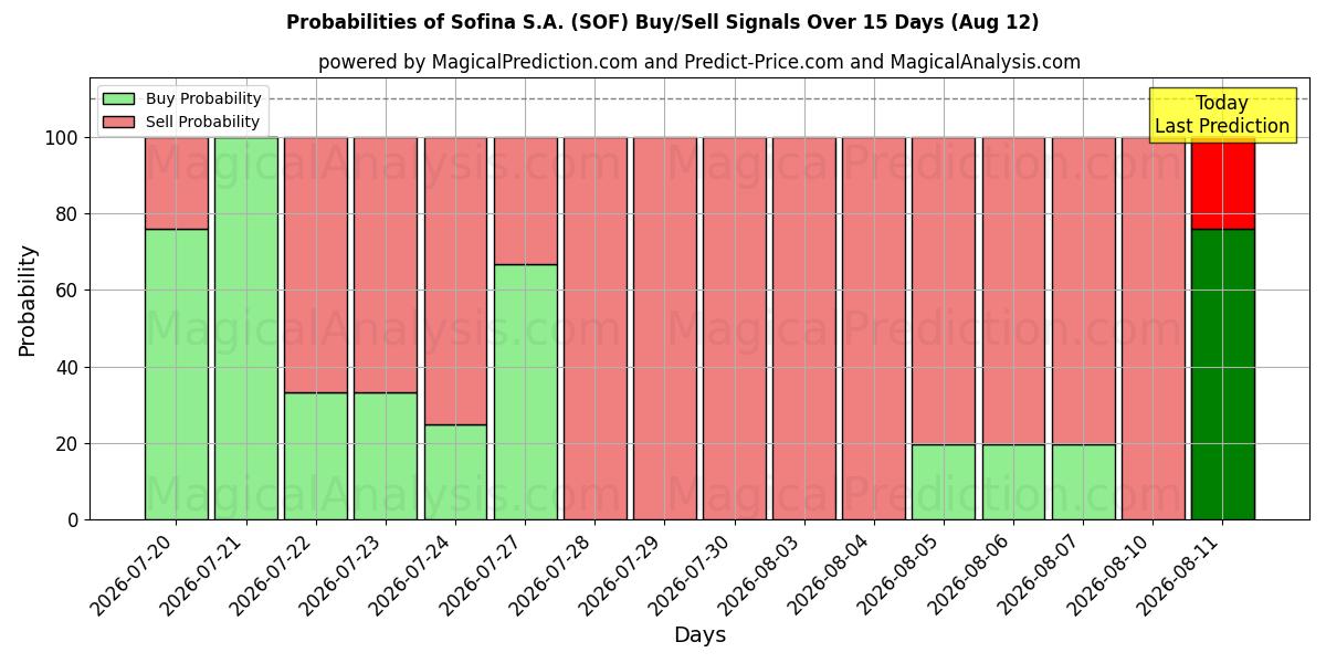 Probabilities of Sofina S.A. (SOF) Buy/Sell Signals Using Several AI Models Over 5 Days (12 Aug) 