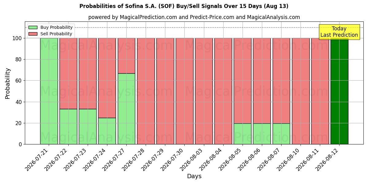 Probabilities of Sofina S.A. (SOF) Buy/Sell Signals Using Several AI Models Over 5 Days (13 Aug) 