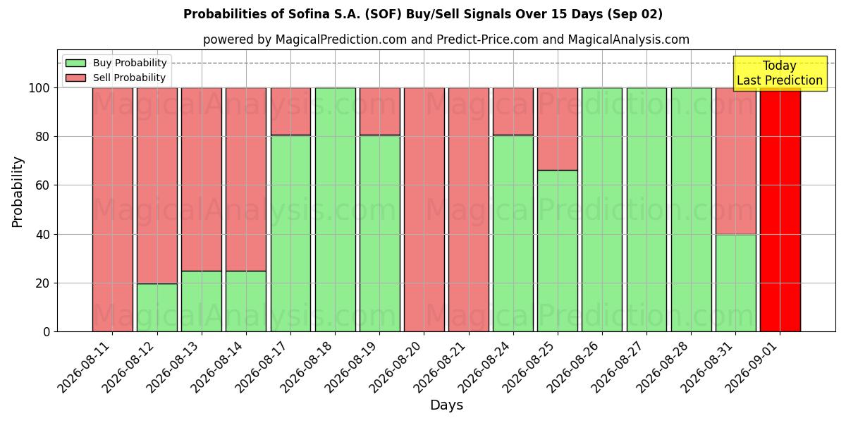 Probabilities of Sofina S.A. (SOF) Buy/Sell Signals Using Several AI Models Over 5 Days (02 Sep) 