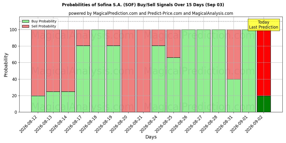 Probabilities of Sofina S.A. (SOF) Buy/Sell Signals Using Several AI Models Over 5 Days (03 Sep) 