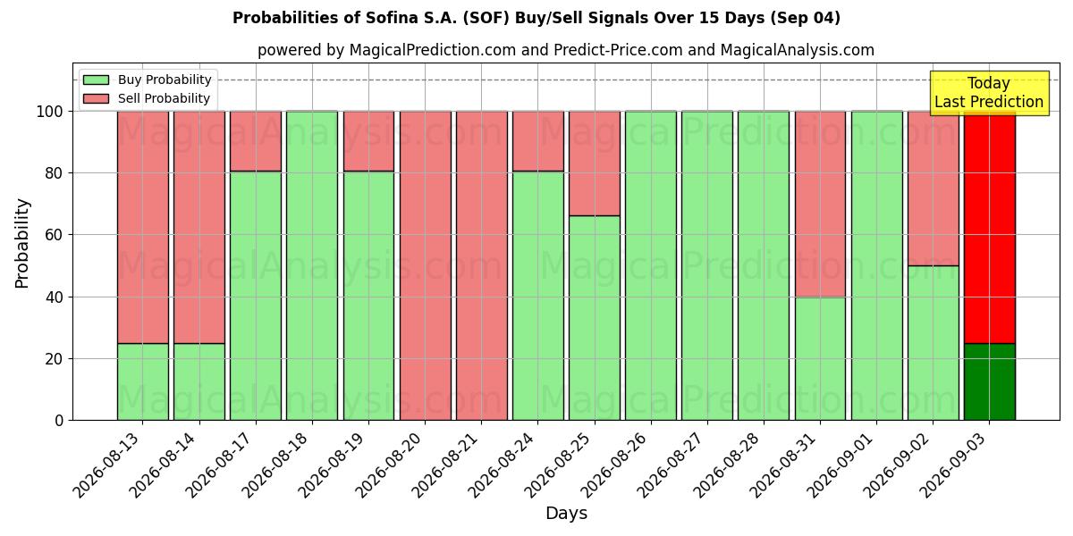 Probabilities of Sofina S.A. (SOF) Buy/Sell Signals Using Several AI Models Over 5 Days (04 Sep) 