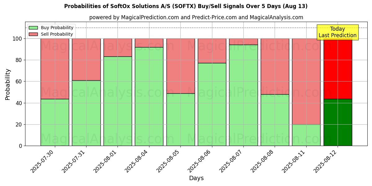 Mahdollisuudet SoftOx Solutions A/S (SOFTX) osto/myyntisignaalille käyttäen useita tekoälymalleja 10 päivän aikana (13 Aug) Probabilities of SoftOx Solutions A/S (SOFTX) Buy/Sell Signals Using Several AI Models Over 5 Days (13 Aug)