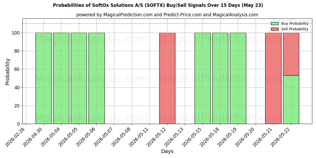 Probabilities of SoftOx Solutions A/S (SOFTX) Buy/Sell Signals Using Several AI Models Over 5 Days (23 May) 