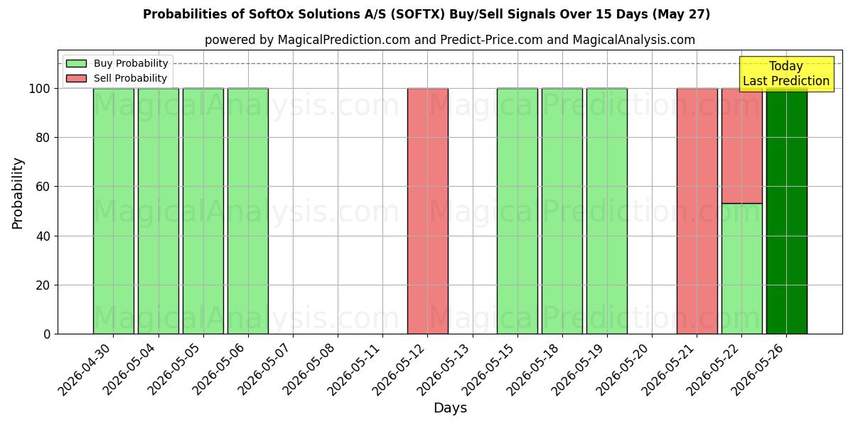 Probabilities of SoftOx Solutions A/S (SOFTX) Buy/Sell Signals Using Several AI Models Over 5 Days (27 May) 