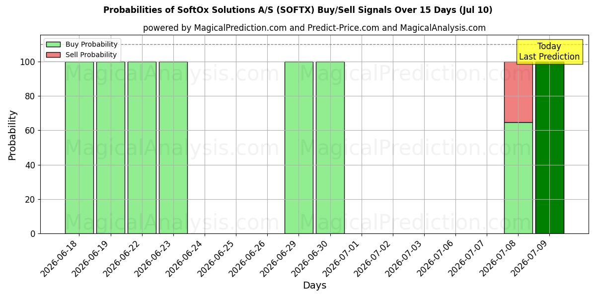 Probabilities of SoftOx Solutions A/S (SOFTX) Buy/Sell Signals Using Several AI Models Over 5 Days (10 Jul) 