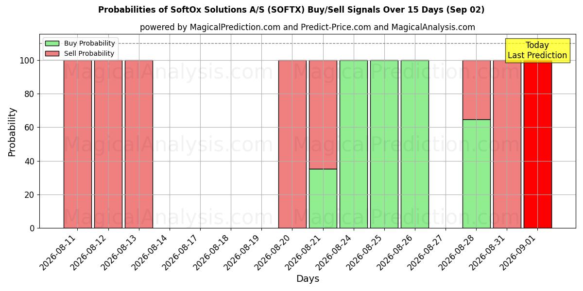 Probabilities of SoftOx Solutions A/S (SOFTX) Buy/Sell Signals Using Several AI Models Over 5 Days (02 Sep) 