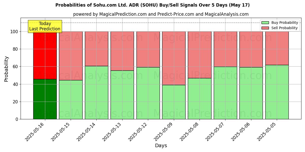 Probabilities of Sohu.com Ltd. ADR (SOHU) Buy/Sell Signals Using Several AI Models Over 5 Days (31 Jul) 