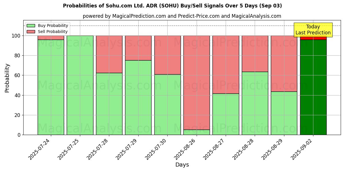 Probabilities of Sohu.com Ltd. ADR (SOHU) Buy/Sell Signals Using Several AI Models Over 5 Days (03 Sep) 