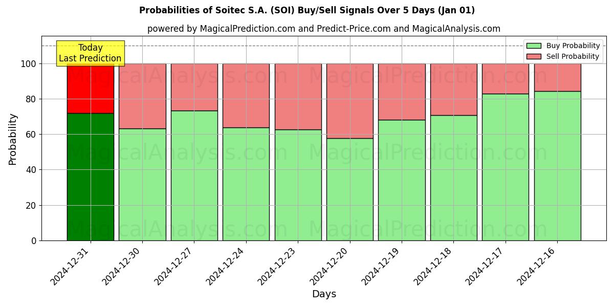 Probabilities of Soitec S.A. (SOI) Buy/Sell Signals Using Several AI Models Over 5 Days (01 Jan) 