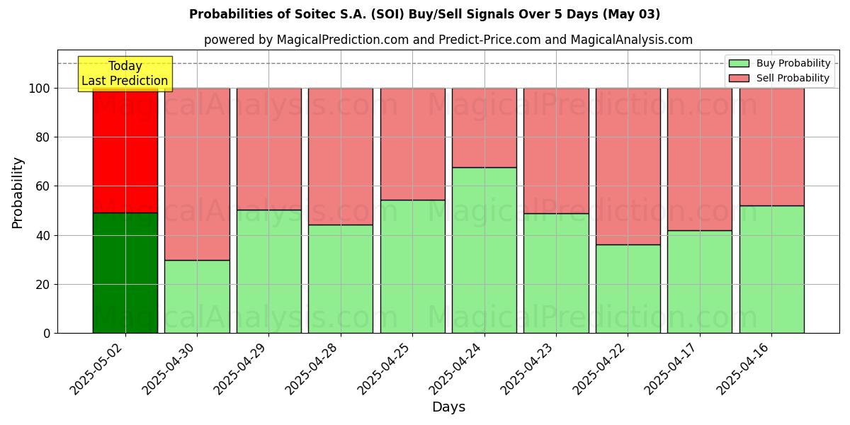 Probabilities of Soitec S.A. (SOI) Buy/Sell Signals Using Several AI Models Over 10 Days (03 May) Probabilities of Soitec S.A. (SOI) Buy/Sell Signals Using Several AI Models Over 5 Days (03 May)