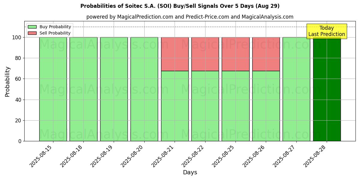 Probabilities of Soitec S.A. (SOI) Buy/Sell Signals Using Several AI Models Over 5 Days (29 Aug) 