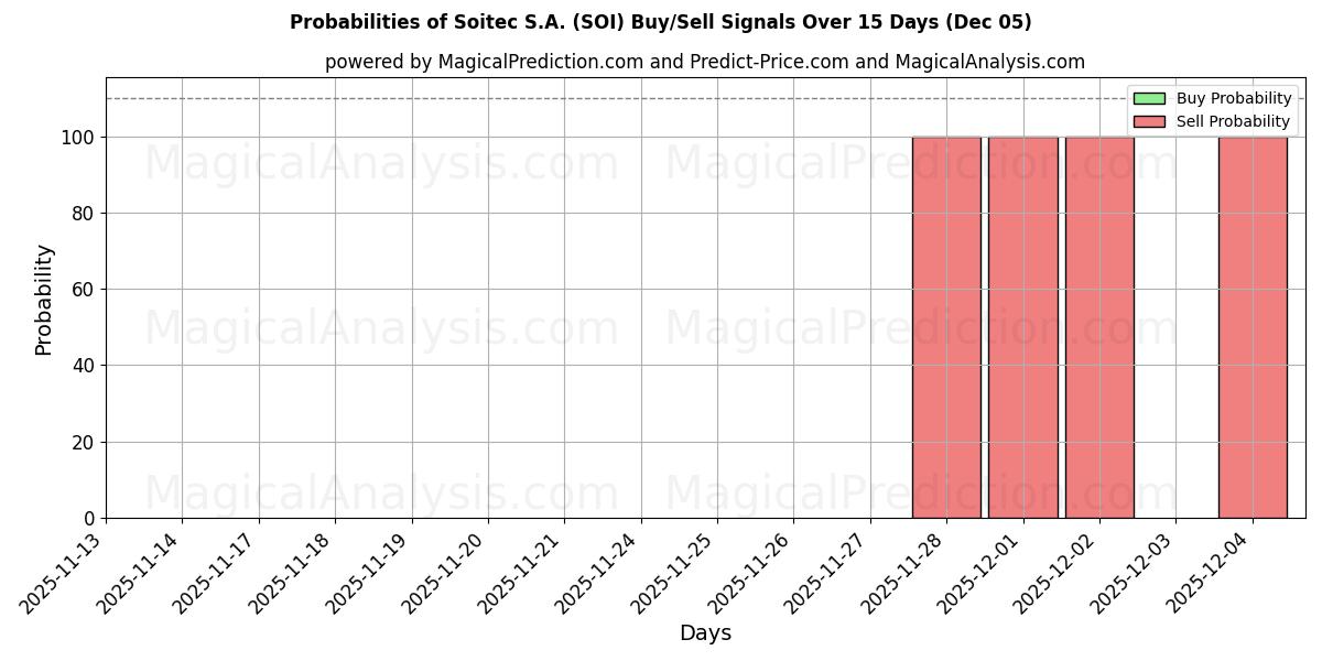 Probabilities of Soitec S.A. (SOI) Buy/Sell Signals Using Several AI Models Over 5 Days (05 Dec) 