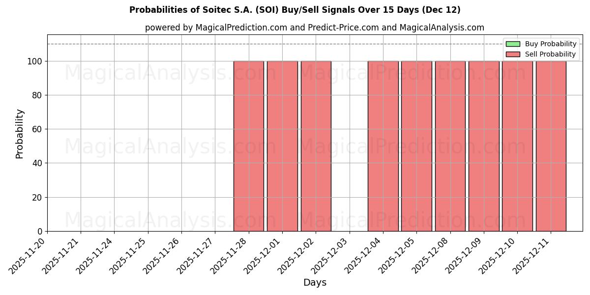 Probabilities of Soitec S.A. (SOI) Buy/Sell Signals Using Several AI Models Over 5 Days (12 Dec) 