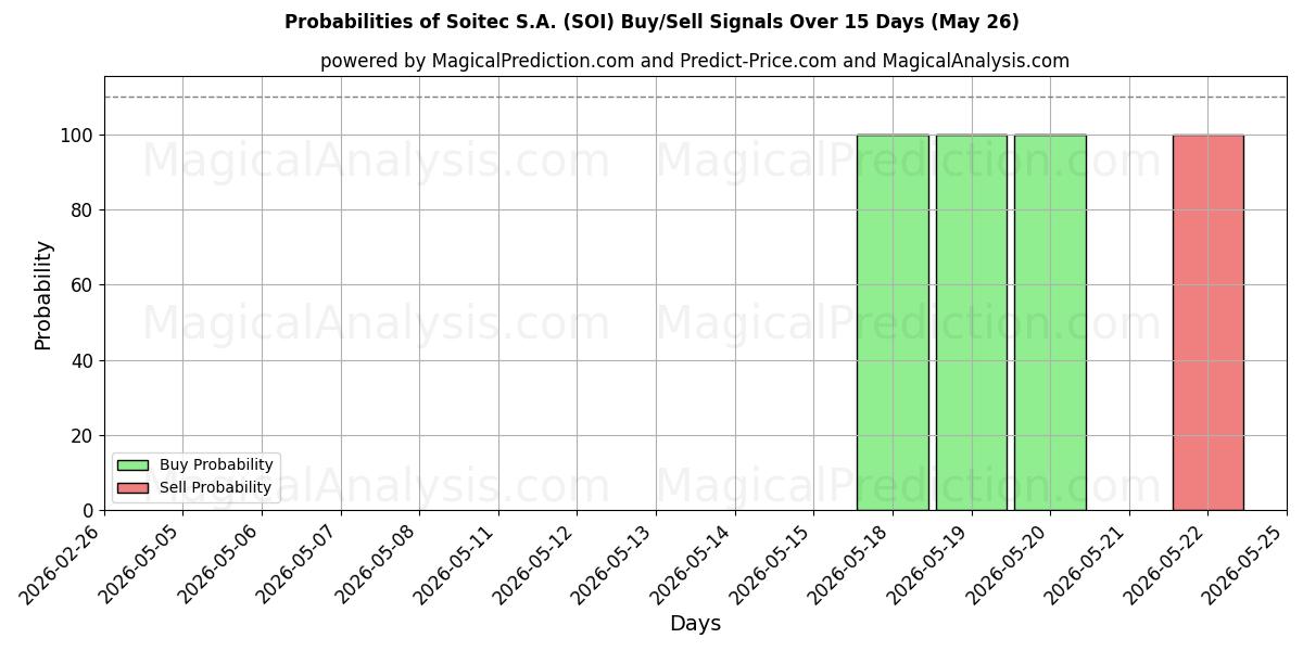 Probabilities of Soitec S.A. (SOI) Buy/Sell Signals Using Several AI Models Over 5 Days (26 May) 