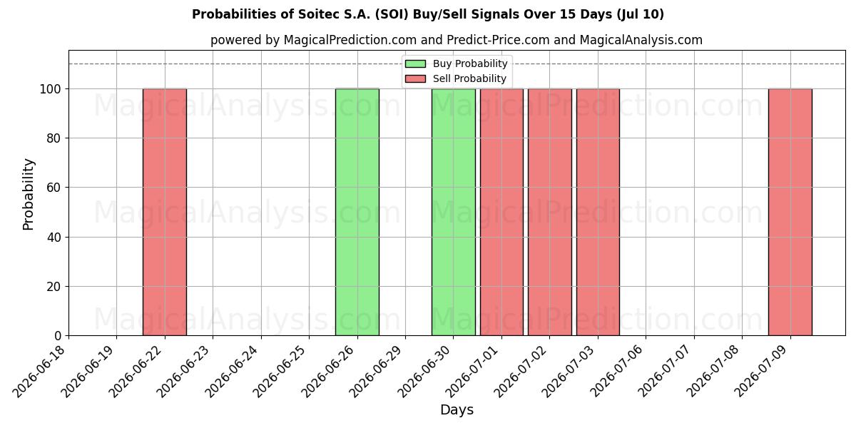Probabilities of Soitec S.A. (SOI) Buy/Sell Signals Using Several AI Models Over 5 Days (10 Jul) 