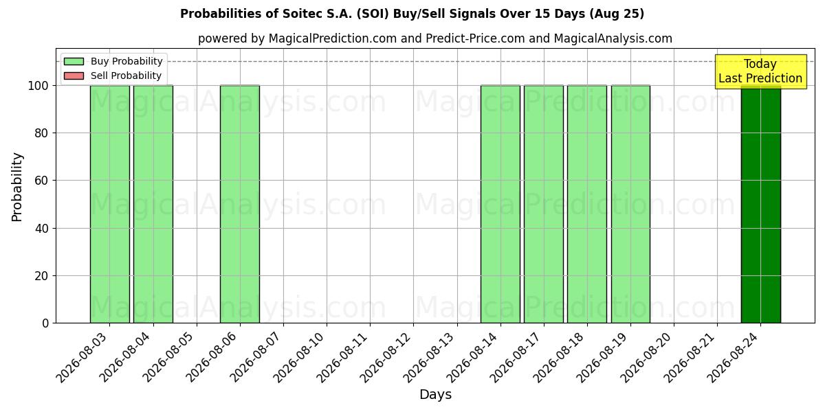 Probabilities of Soitec S.A. (SOI) Buy/Sell Signals Using Several AI Models Over 5 Days (25 Aug) 