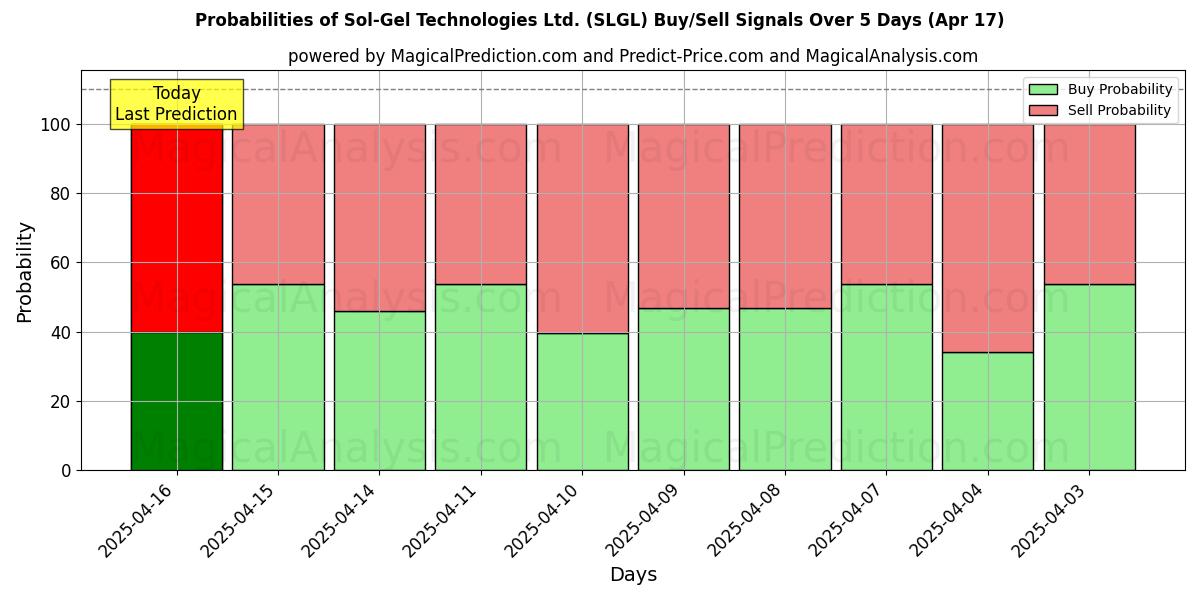 Sjanser for Sol-Gel Technologies Ltd. (SLGL) kjøp/salg signaler med flere AI-modeller over 10 dager (31 Jul) Probabilities of Sol-Gel Technologies Ltd. (SLGL) Buy/Sell Signals Using Several AI Models Over 5 Days (31 Jul)