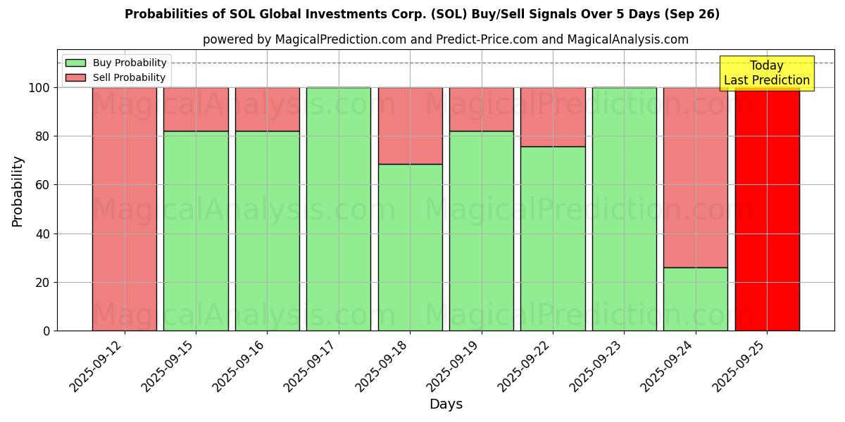 Probabilities of SOL Global Investments Corp. (SOL) Buy/Sell Signals Using Several AI Models Over 5 Days (26 Sep) 