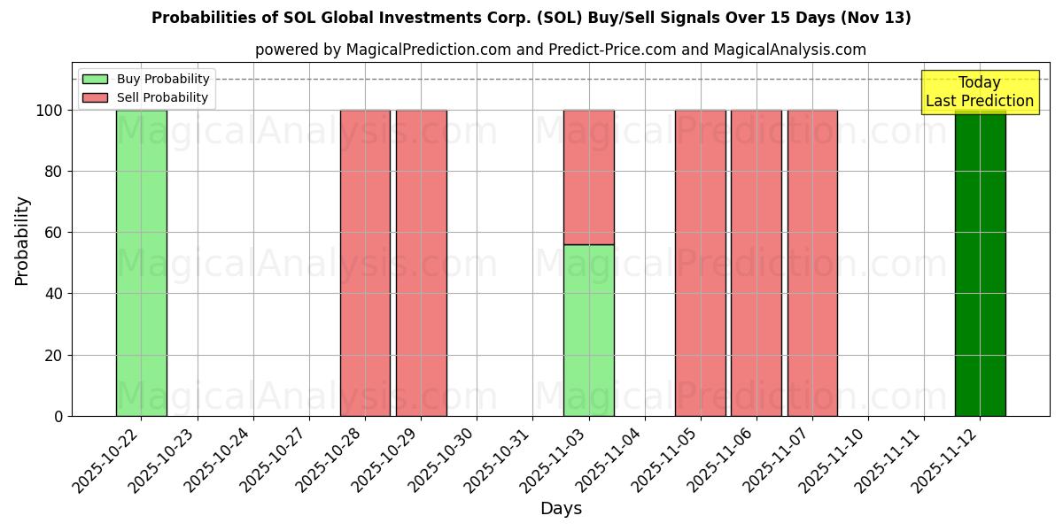 Probabilities of SOL Global Investments Corp. (SOL) Buy/Sell Signals Using Several AI Models Over 5 Days (13 Nov) 