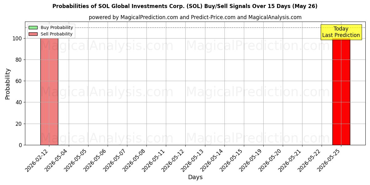 Probabilities of SOL Global Investments Corp. (SOL) Buy/Sell Signals Using Several AI Models Over 5 Days (26 May) 
