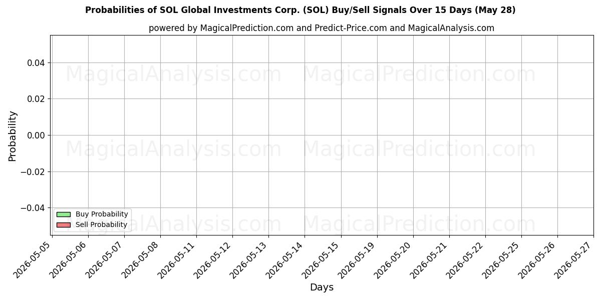 Probabilities of SOL Global Investments Corp. (SOL) Buy/Sell Signals Using Several AI Models Over 5 Days (28 May) 