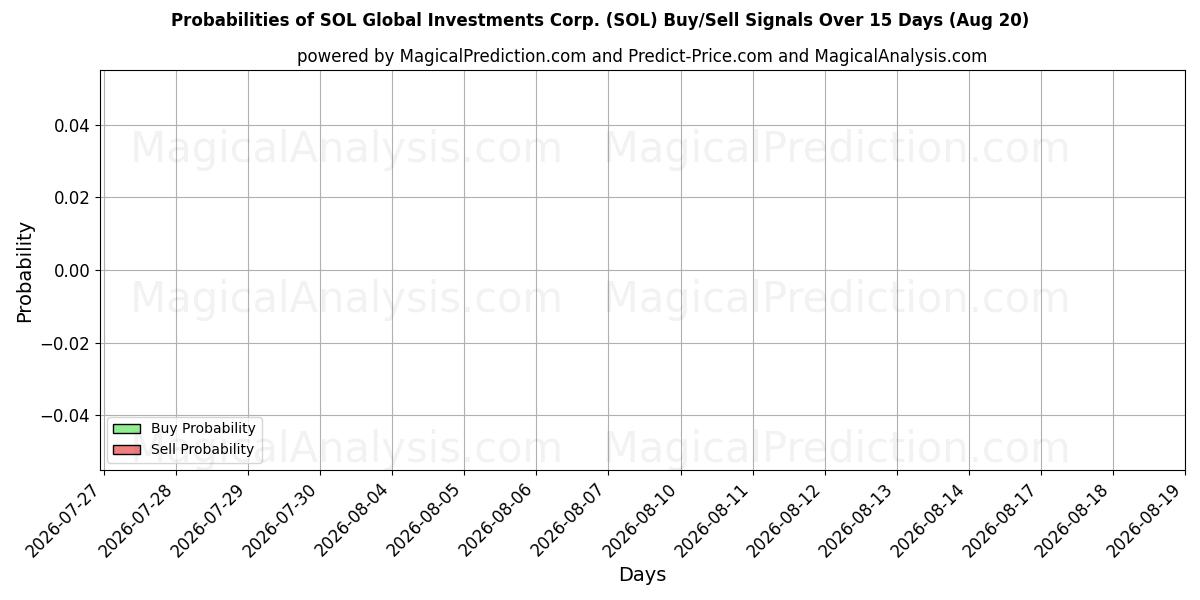 Probabilities of SOL Global Investments Corp. (SOL) Buy/Sell Signals Using Several AI Models Over 5 Days (20 Aug) 