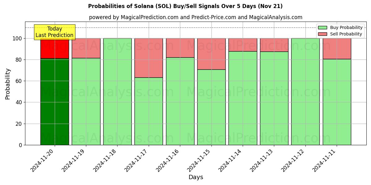 Probabilities of Solana (SOL) Buy/Sell Signals Using Several AI Models Over 5 Days (21 Nov) 