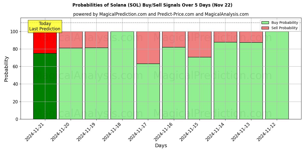 Probabilities of 솔라나 (SOL) Buy/Sell Signals Using Several AI Models Over 5 Days (22 Nov) 