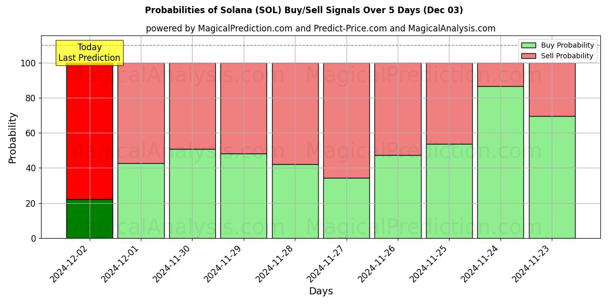 Probabilities of Solana (SOL) Buy/Sell Signals Using Several AI Models Over 5 Days (03 Dec) 