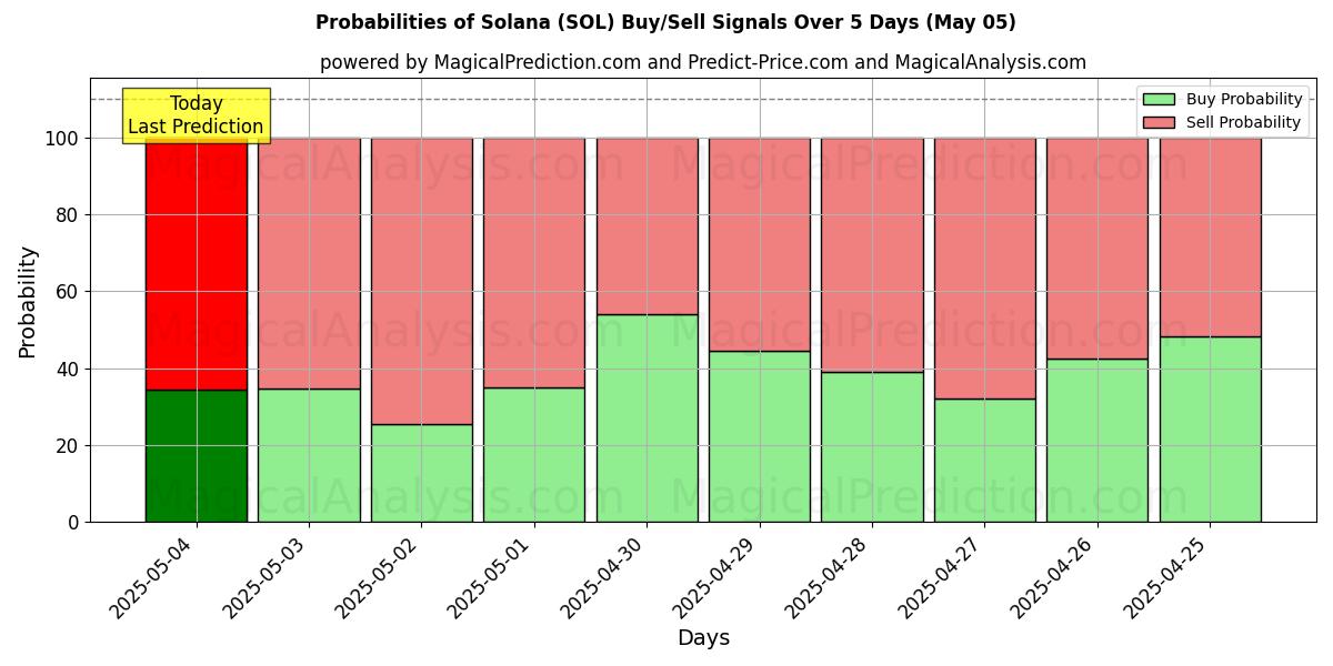 Probabilities of Солана (SOL) Buy/Sell Signals Using Several AI Models Over 5 Days (24 Mar) 