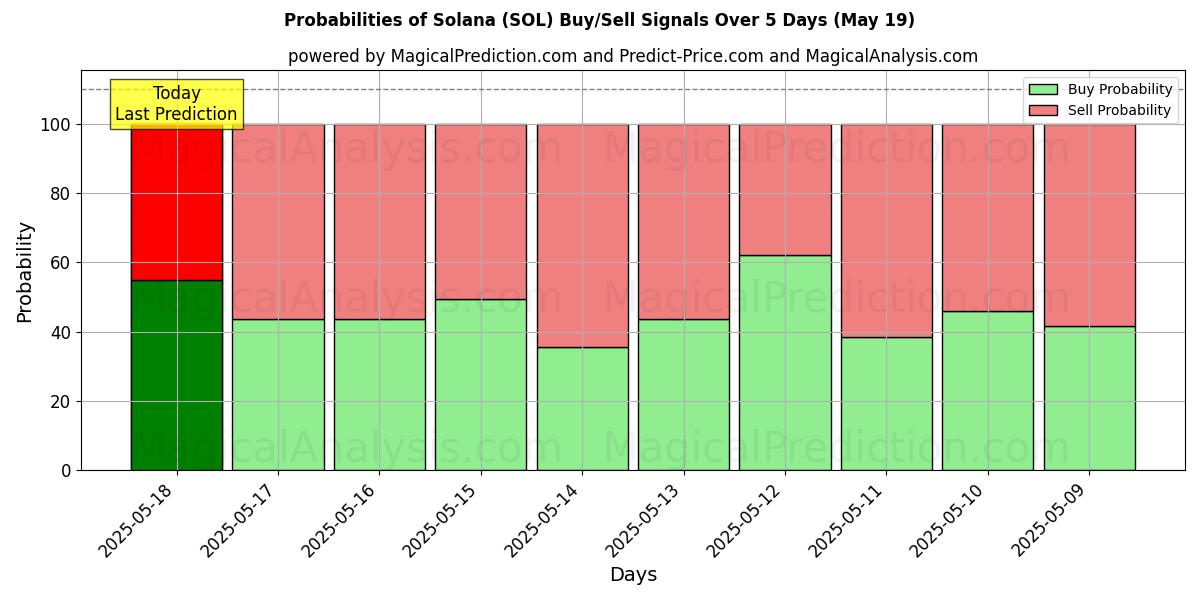Probabilities of سولانا (SOL) Buy/Sell Signals Using Several AI Models Over 5 Days (05 May) 