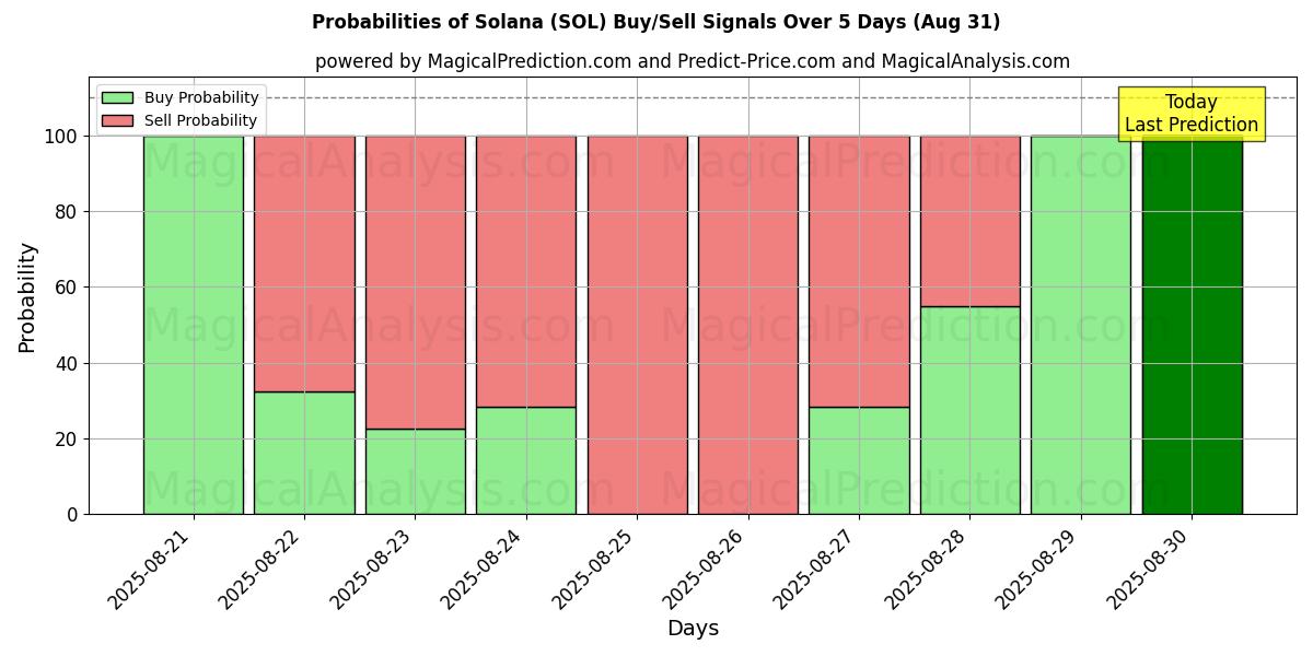Probabilities of Solana (SOL) Buy/Sell Signals Using Several AI Models Over 5 Days (02 Aug) 