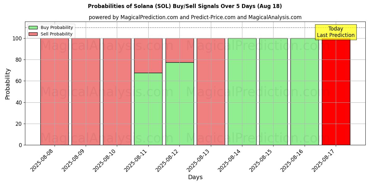 Probabilities of Solana (SOL) Buy/Sell Signals Using Several AI Models Over 5 Days (18 Aug) 