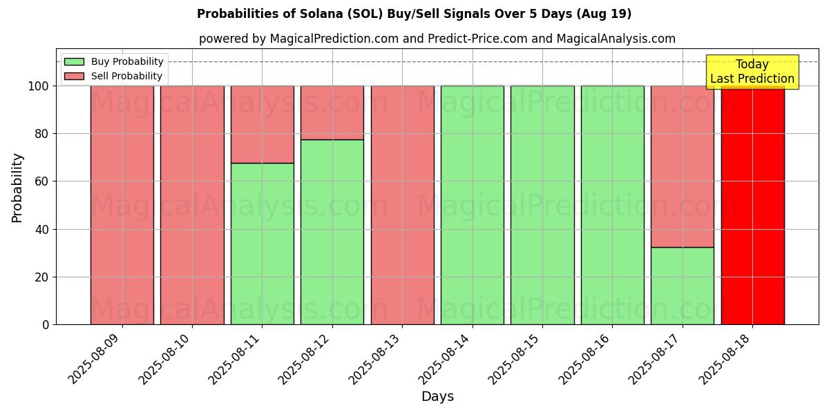 Probabilities of सोलाना (SOL) Buy/Sell Signals Using Several AI Models Over 5 Days (19 Aug) 