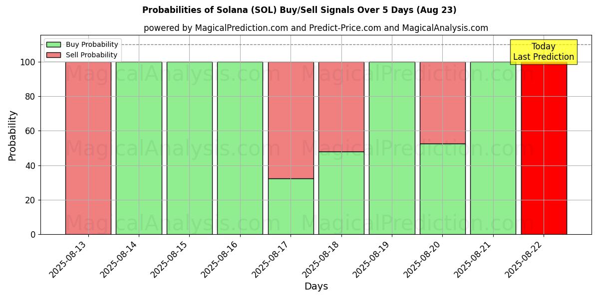 Probabilities of Solana (SOL) Buy/Sell Signals Using Several AI Models Over 5 Days (23 Aug) 