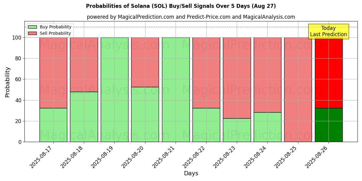 Probabilities of سولانا (SOL) Buy/Sell Signals Using Several AI Models Over 5 Days (27 Aug) 