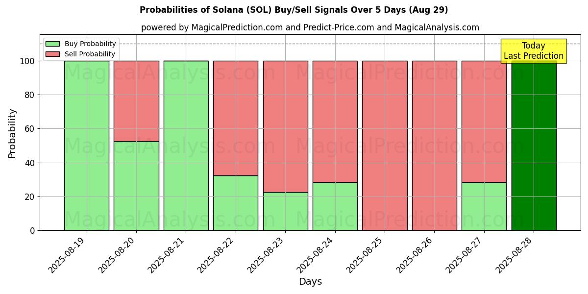 Probabilities of Solana (SOL) Buy/Sell Signals Using Several AI Models Over 5 Days (28 Aug) 