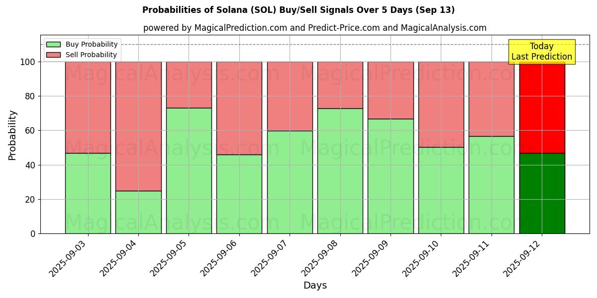 Probabilities of سولانا (SOL) Buy/Sell Signals Using Several AI Models Over 5 Days (13 Sep) 