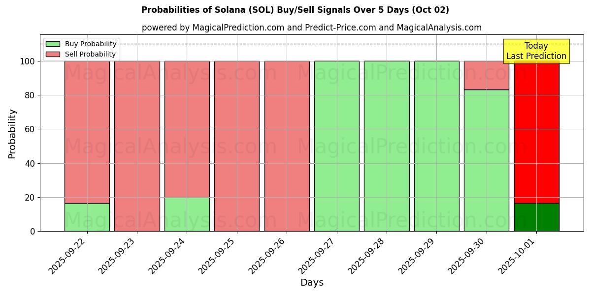 Probabilities of Solana (SOL) Buy/Sell Signals Using Several AI Models Over 5 Days (02 Oct) 