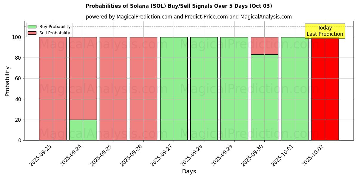 Probabilities of सोलाना (SOL) Buy/Sell Signals Using Several AI Models Over 5 Days (03 Oct) 