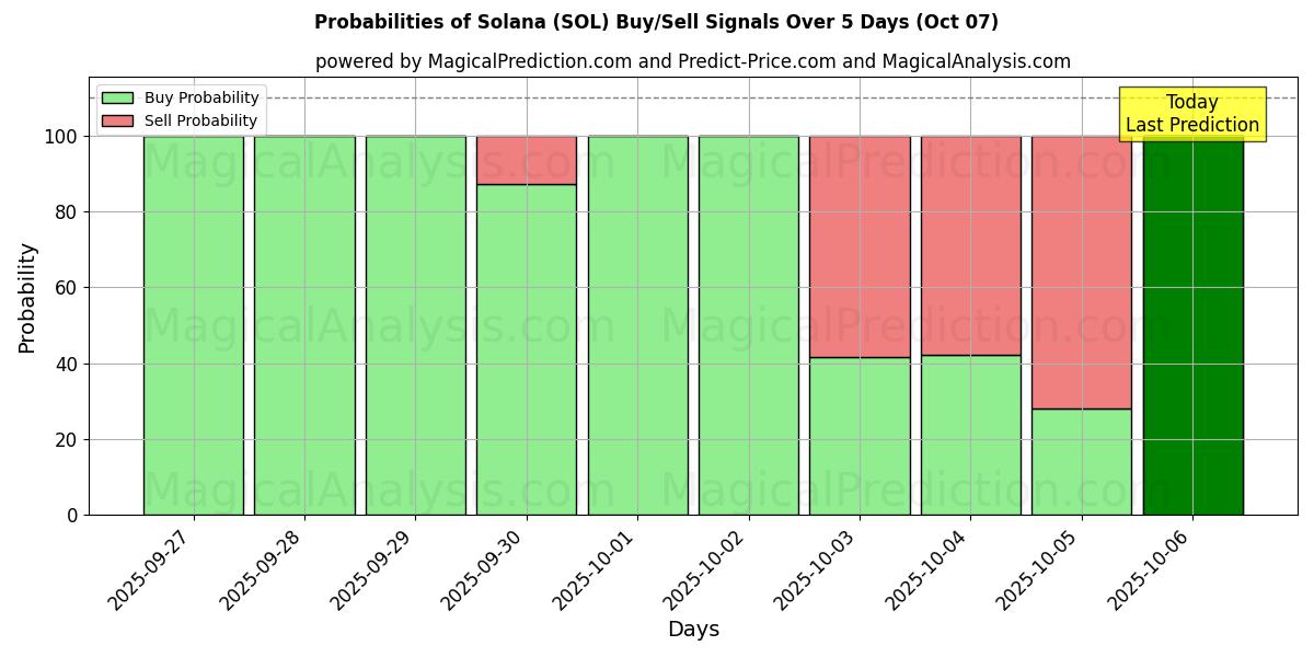 Probabilities of سولانا (SOL) Buy/Sell Signals Using Several AI Models Over 5 Days (07 Oct) 