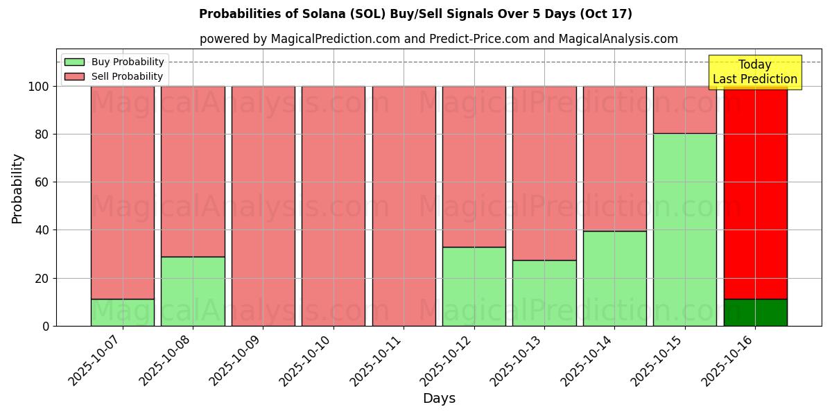 Sjanser for Solana (SOL) kjøp/salg signaler med flere AI-modeller over 10 dager (17 Oct) Probabilities of Solana (SOL) Buy/Sell Signals Using Several AI Models Over 5 Days (17 Oct)