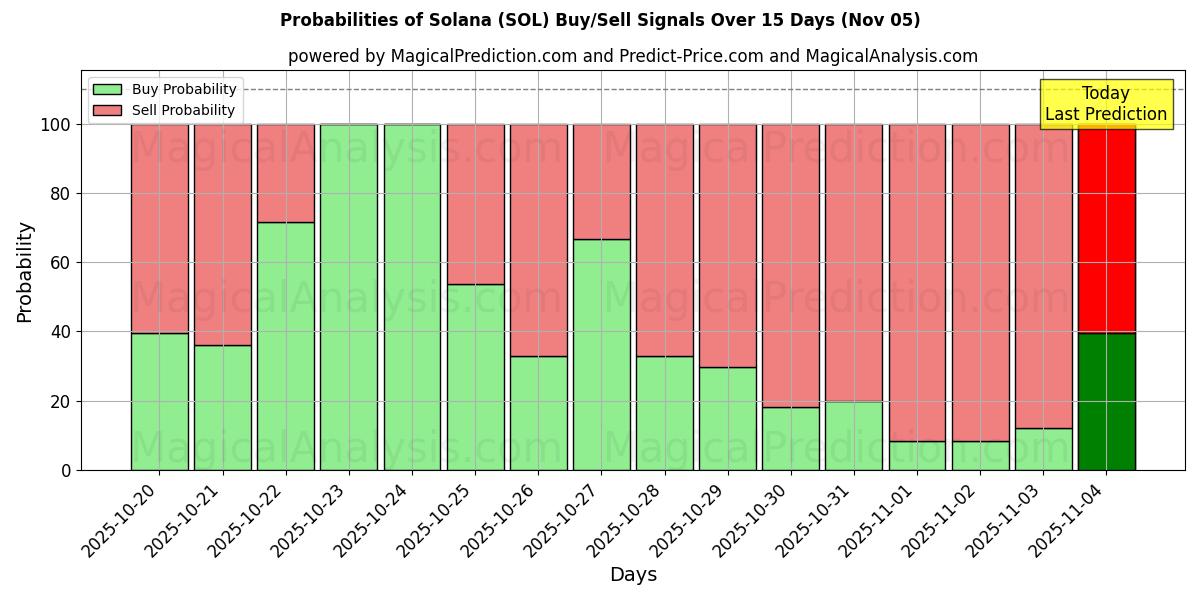 Probabilities of سولانا (SOL) Buy/Sell Signals Using Several AI Models Over 5 Days (05 Nov) 