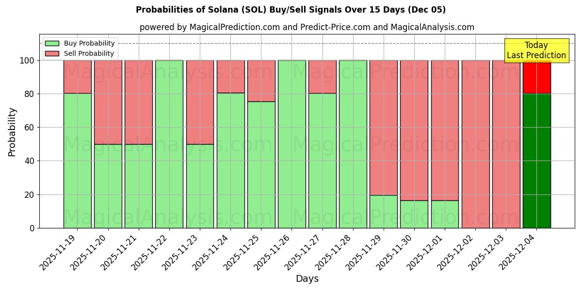 Probabilities of solana (SOL) Buy/Sell Signals Using Several AI Models Over 5 Days (10 Nov) 